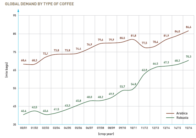 Proyección de la demanda del café robusta en el mundo (00-01/15-16)